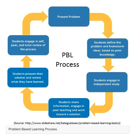 Based learning problem model Instructional Design